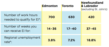 Employment Insurance figures across the country
