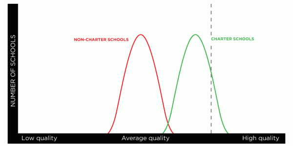 Margin of Error #2: Charter Schools and Quality