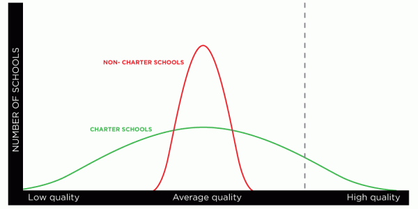 Margin of Error #2: Charter Schools and Quality, Fig. 2