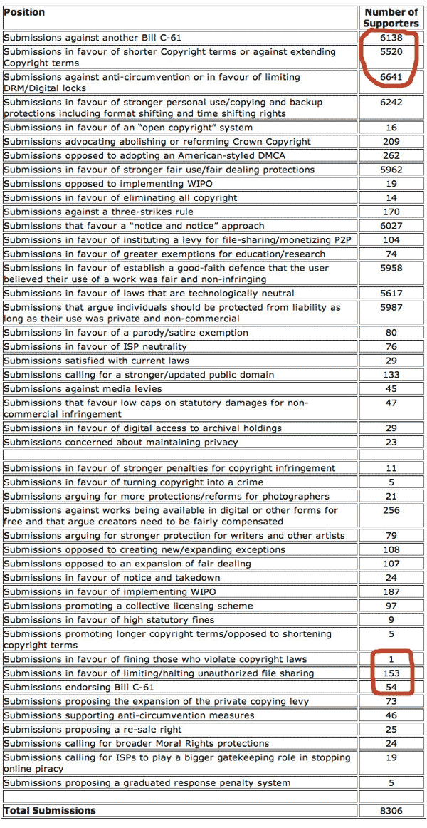 Table of results, highlighting the numbers noted above