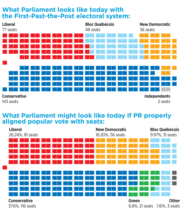 Graph showing alternate makeup of Parliament under a proportional system