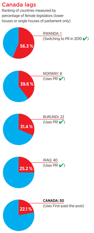 Ranking of countries measured by percentage of female legislators