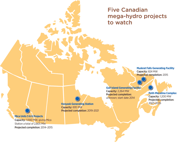 Five hydro megaprojects to watch.